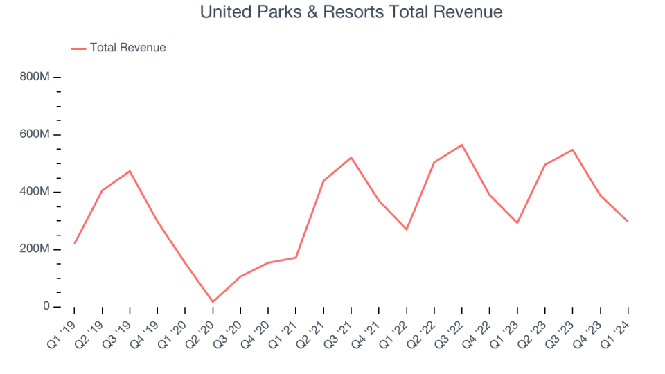 United Parks & Resorts Total Revenue