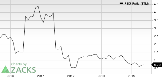 Itron, Inc. PEG Ratio (TTM)