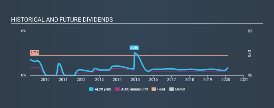 NasdaqGS:ALCO Historical Dividend Yield, February 11th 2020