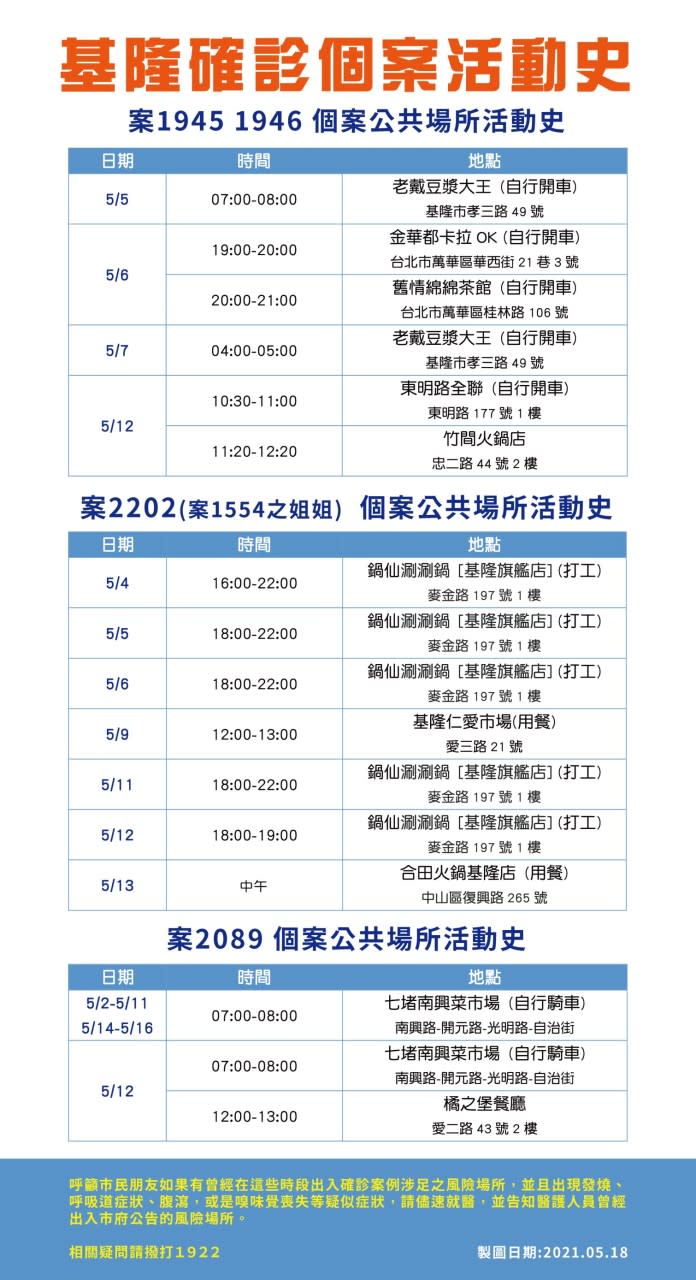 基隆市確診個案（案1945、1946、2089、2202）活動足跡。（圖／翻攝自基隆市政府LINE）