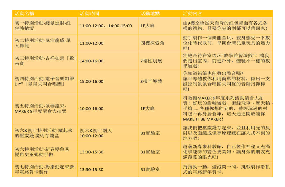 科教館初一到初七主題活動。圖：新頭殼／製表