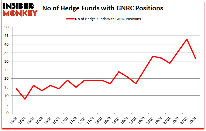 Is GNRC A Good Stock To Buy?