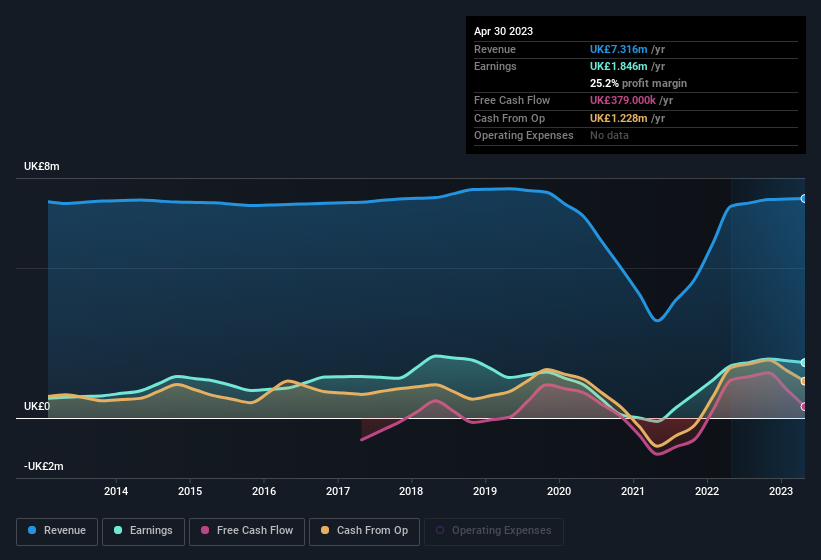 earnings-and-revenue-history