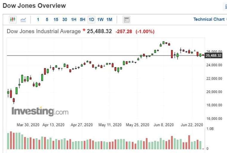 美股道瓊指數日k線圖(圖：Investing.com)