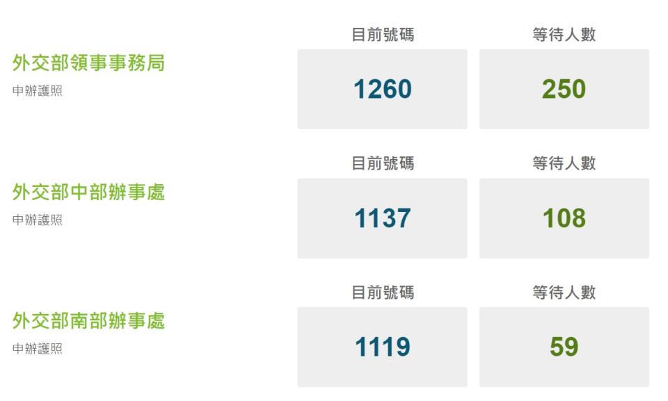 截至今日11時領事局的現場等待人數就有250人。   圖：翻攝自外交部領事事務局網站