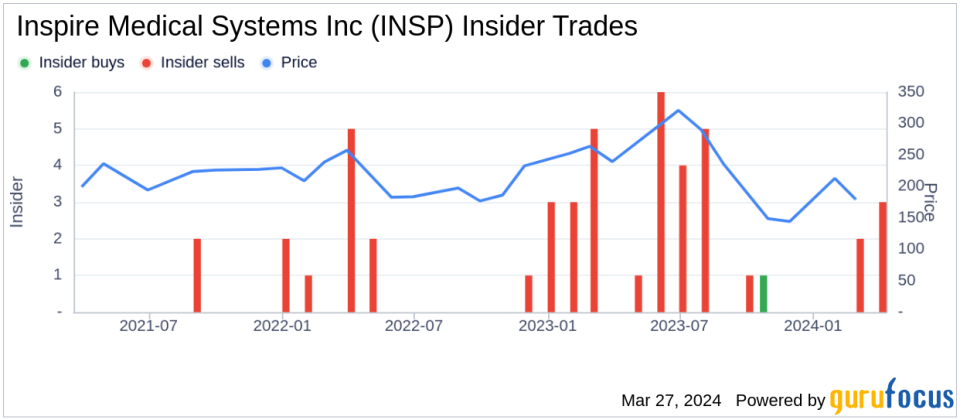 Director Jerry Griffin Sells Shares of Inspire Medical Systems Inc (INSP)