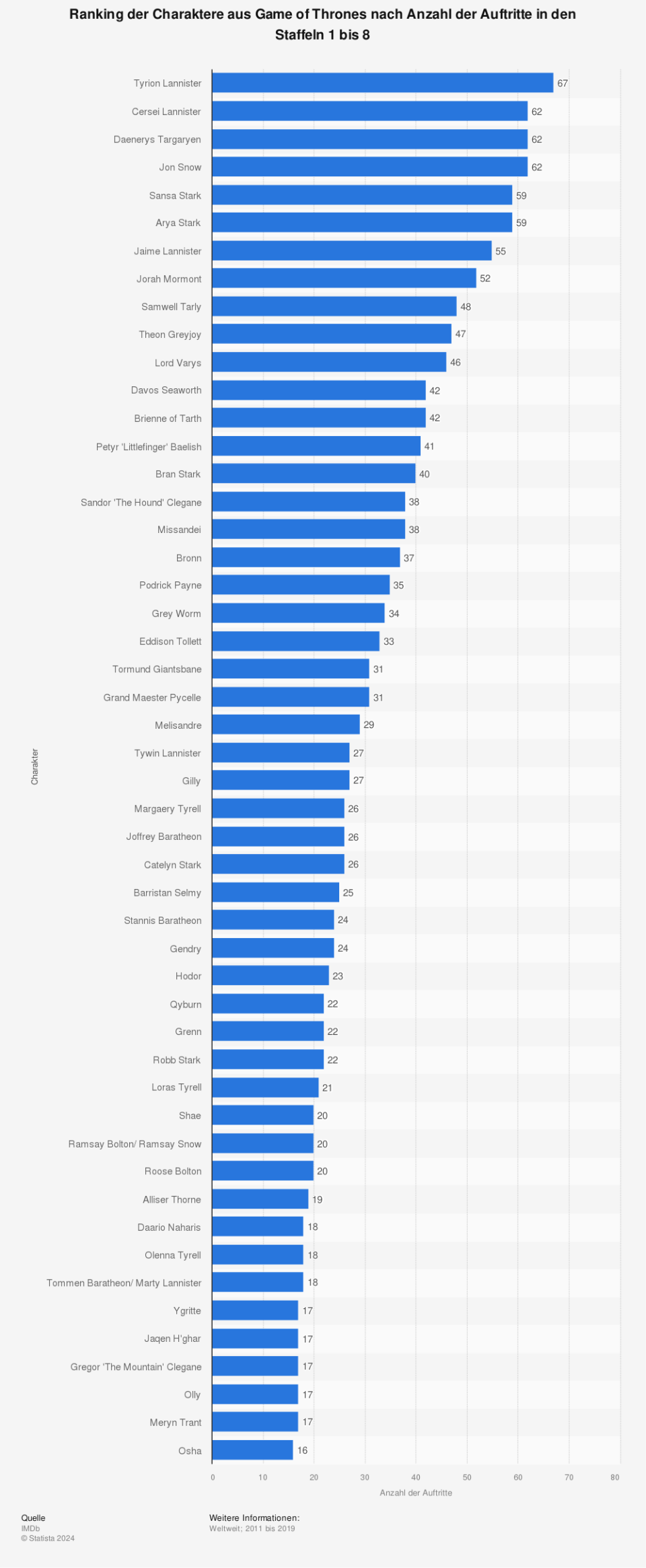 Ranking der Charaktere aus Game of Thrones nach Anzahl der Auftritte in den Staffeln 1 bis 8. (Quelle: IMDb)