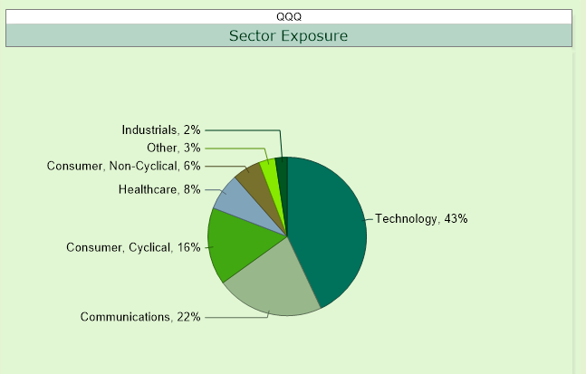 QQQ exposure