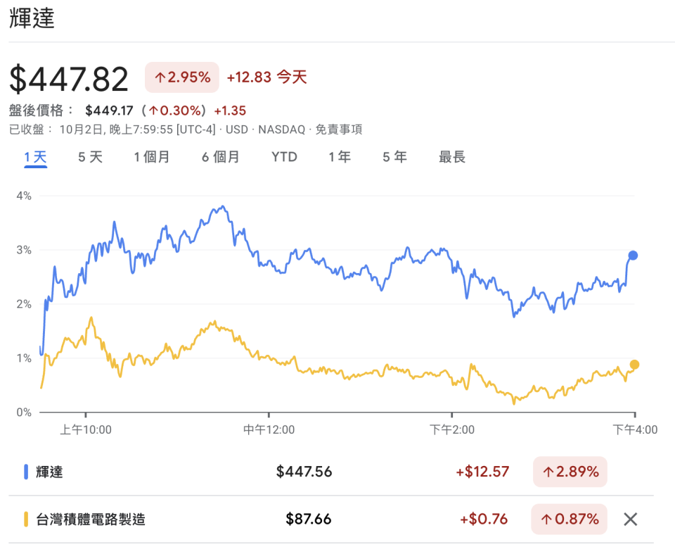 <a href="https://www.google.com/finance/quote/NVDA:NASDAQ?comparison=NYSE%3ATSM" rel="nofollow noopener" target="_blank" data-ylk="slk:Google 財經;elm:context_link;itc:0;sec:content-canvas" class="link ">Google 財經</a>