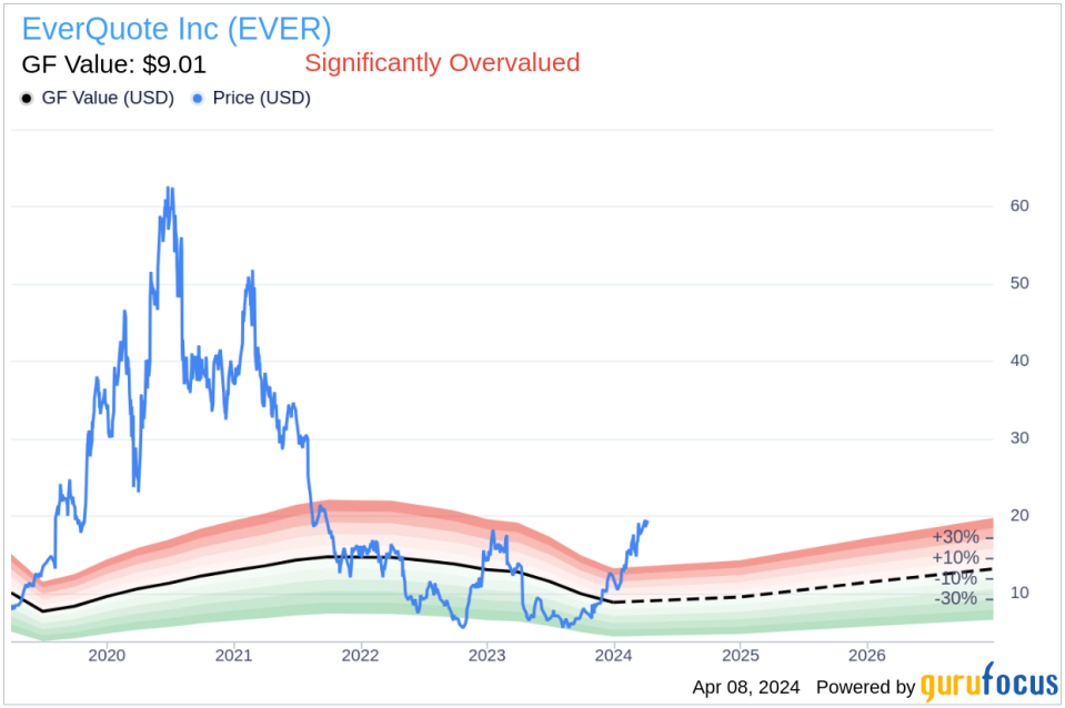 EverQuote Inc CFO Joseph Sanborn Sells 8,051 Shares