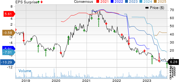 Big Lots, Inc. Price, Consensus and EPS Surprise