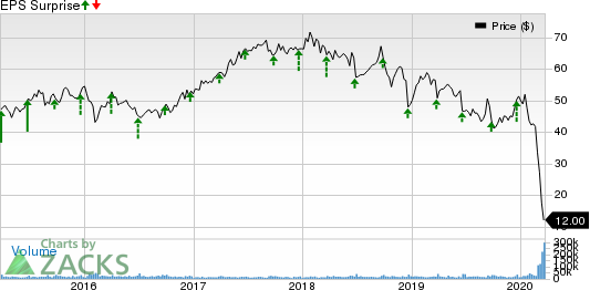 Carnival Corporation Price and EPS Surprise