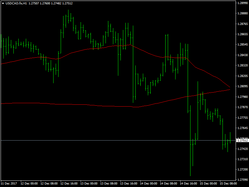 USDCAD Hourly