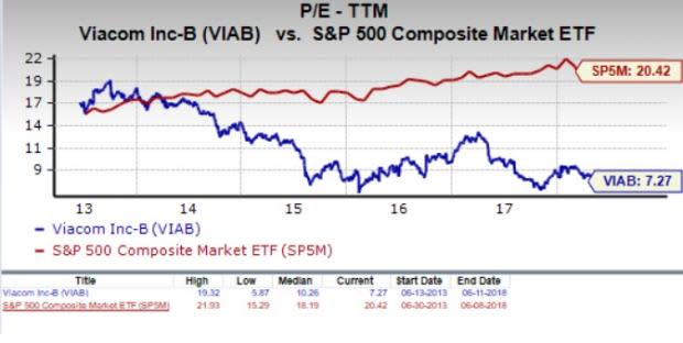 Let's see if Viacom, Inc. (VIAB) stock is a good choice for value-oriented investors right now, or if investors subscribing to this methodology should look elsewhere for top picks.