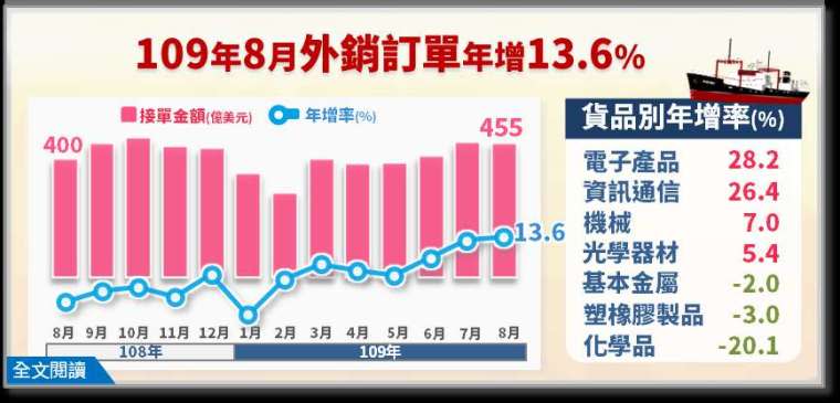 (圖:經濟部統計處提供)