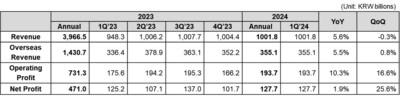 Coway Financial Results