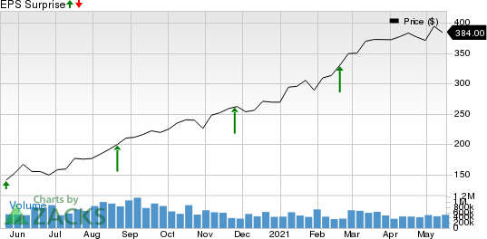 Deere & Company Price and EPS Surprise