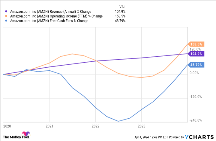 AMZN Revenue (Annual) Chart