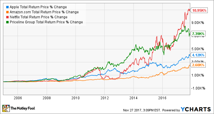 AAPL Total Return Price Chart