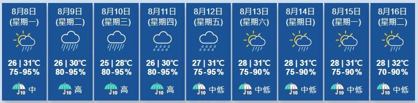 本周中期南海北部及廣東沿岸有狂風大驟雨及雷暴，風勢頗大。(香港天文台)