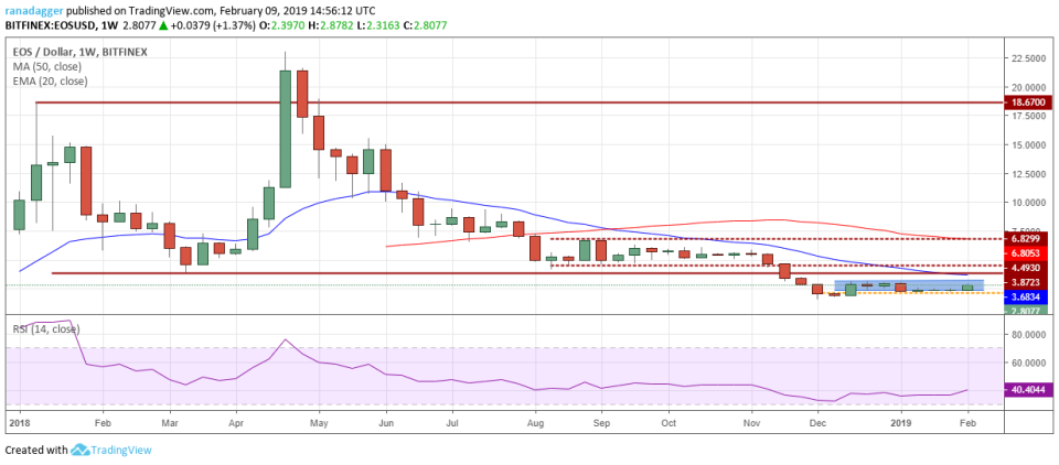 EOS/USD