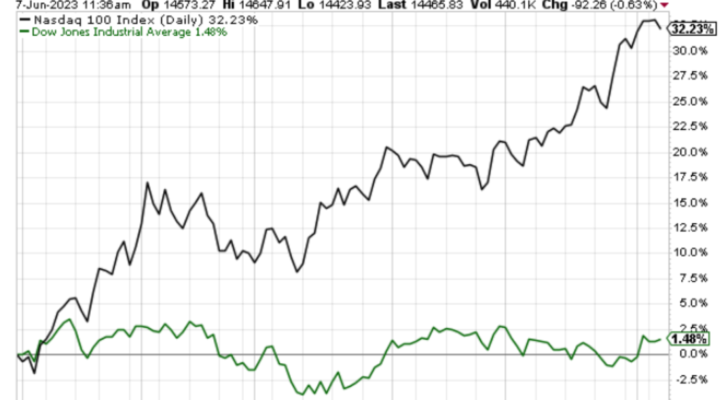 Chart showing the Nasdaq 100 crushing the Dow here in 2023 by about 32% to 1%.