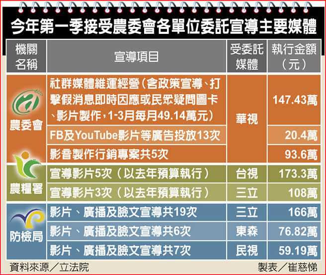 今年第一季接受農委會各單位委託宣導主要媒體。