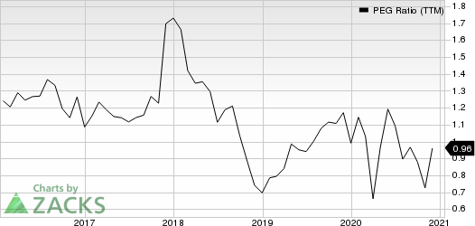 D.R. Horton, Inc. PEG Ratio (TTM)