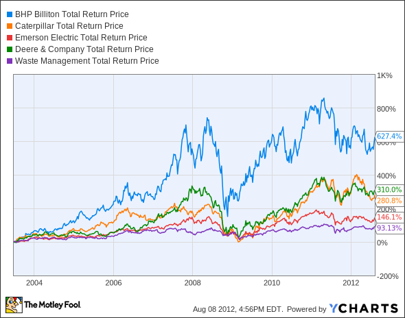 BBL Total Return Price Chart