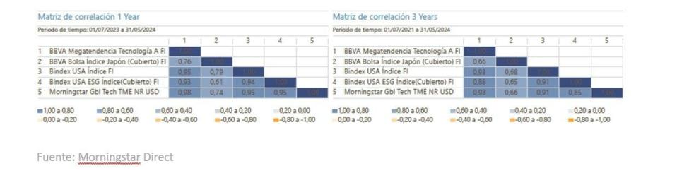 ¿Cuáles son los fondos más rentables de BBVA?