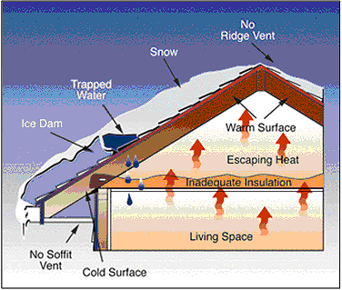 An ice dam is a ridge of ice that forms at the edge of a roof caused by uneven surface temperatures across your roof. These dams can cause big problems with leaking in your home.