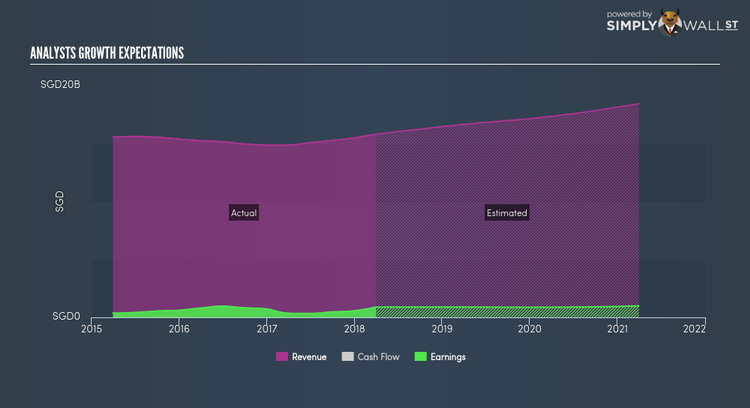 SGX:C6L Future Profit May 31st 18