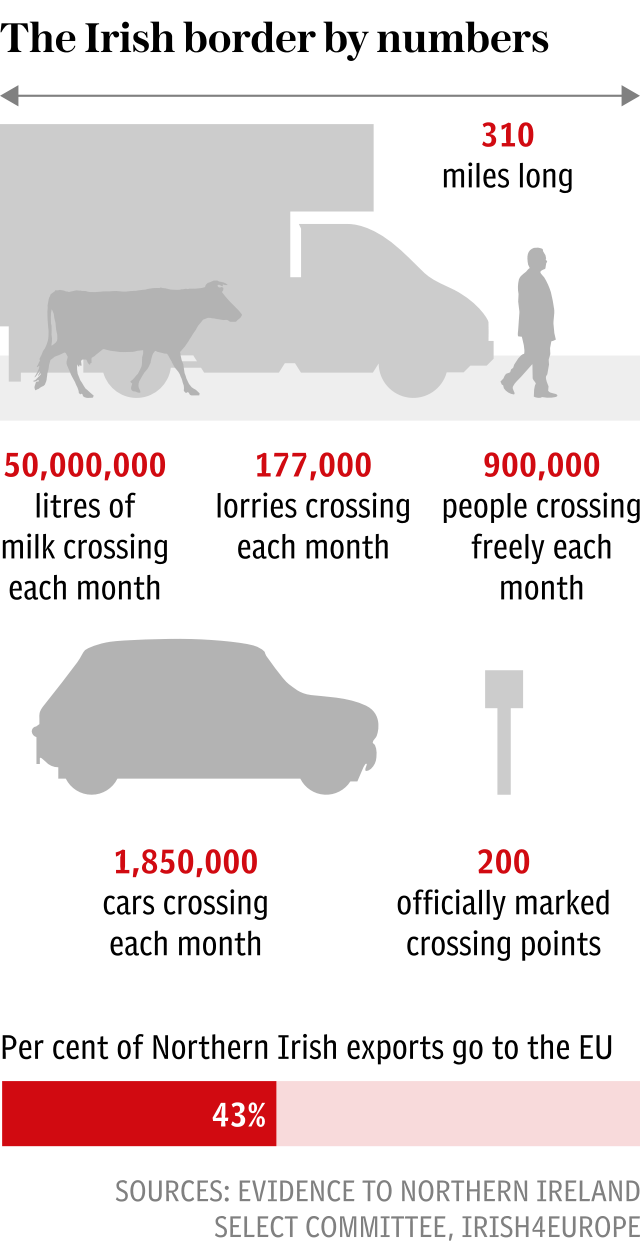 Irish border by numbers