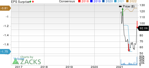 Affirm Holdings, Inc. Price, Consensus and EPS Surprise