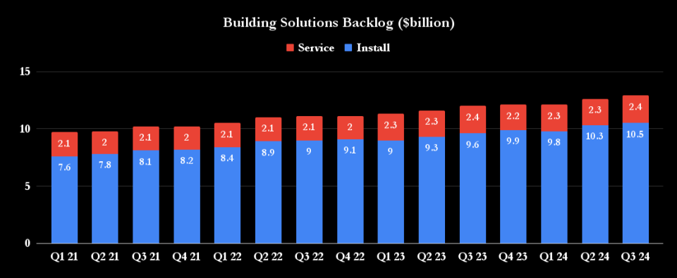 Johnson Controls backlog.