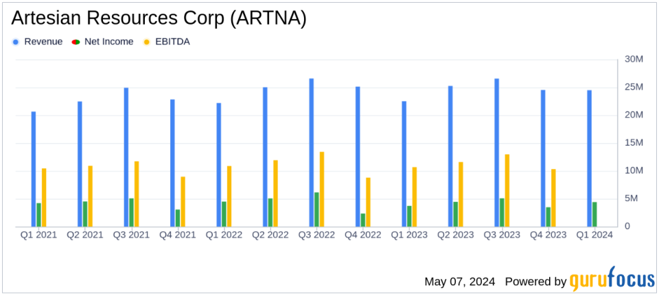Artesian Resources Corp (ARTNA) Surpasses Analyst Revenue Forecasts with Strong Q1 2024 Performance