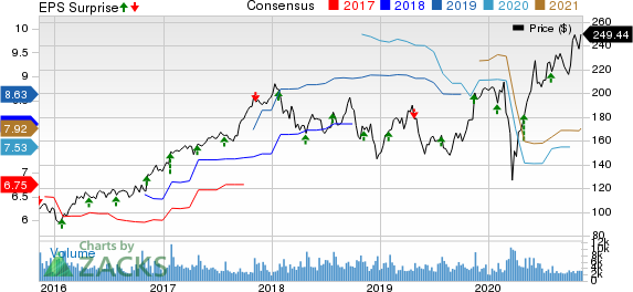 Rockwell Automation, Inc. Price, Consensus and EPS Surprise