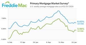 U.S. weekly average mortgage rates as of 02/01/2024