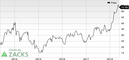 Top Ranked Momentum Stocks to Buy for May 22nd