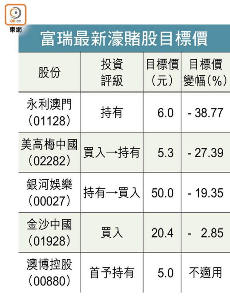 富瑞最新濠賭股目標價