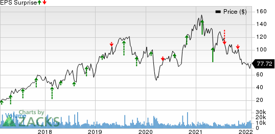 Exact Sciences Corporation Price and EPS Surprise