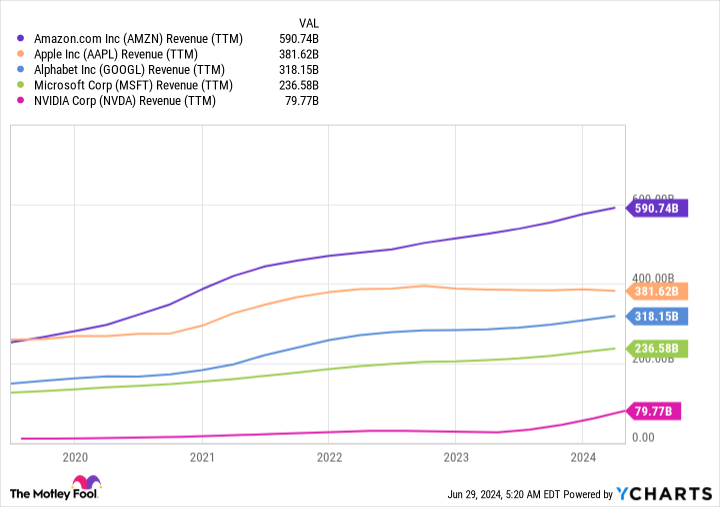 AMZN Revenue (TTM) Chart