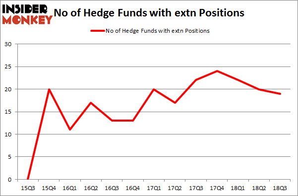 No of Hedge Funds with EXTN Positions