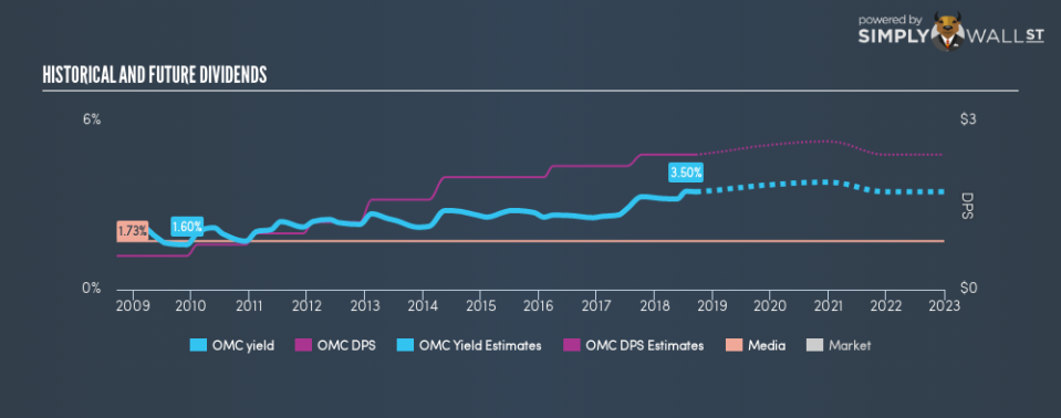 NYSE:OMC Historical Dividend Yield September 17th 18