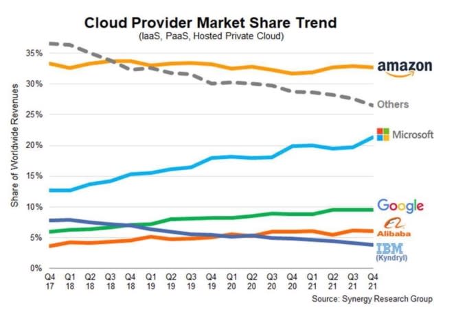 Cloud infrastructure market share over time from Synergy Research.