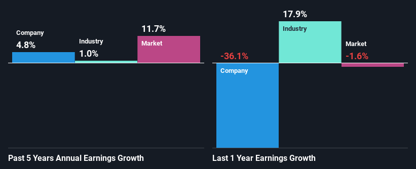 past-earnings-growth