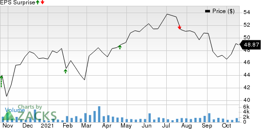 Rogers Communication, Inc. Price and EPS Surprise