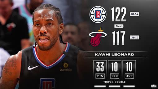 『可愛』雷納德（Kawhi Leonard）33分10籃板10助攻，生涯首度「大三元」。（圖／翻攝自NBA推特）