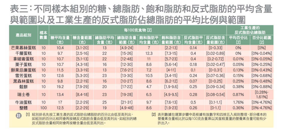 【消委會蛋糕】減肥注意！Lady M未算最肥？瑞士卷只排第二 最高脂係牛油蛋糕