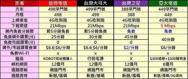 4G 五百元有找4G上網限速吃到飽懶人包